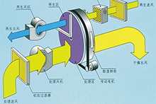 轉(zhuǎn)輪除濕機(jī)基本結(jié)構(gòu)與工作原理